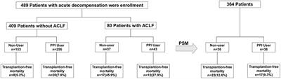 Proton Pump Inhibitor Therapy Does Not Affect Prognosis of Cirrhosis Patients With Acute Decompensation and Acute-on-Chronic Liver Failure: A Single-Center Prospective Study